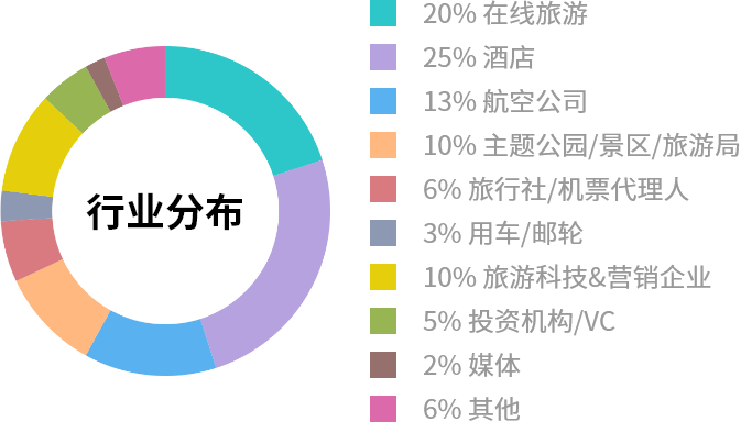 参会嘉宾构成