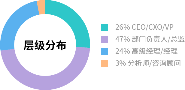 参会嘉宾构成