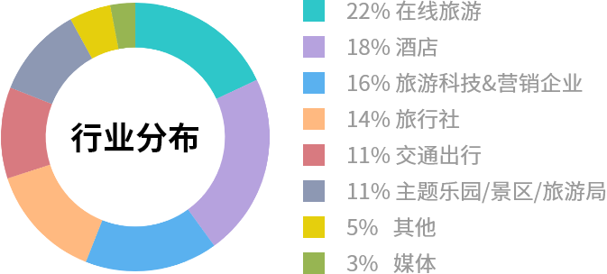 参会嘉宾构成