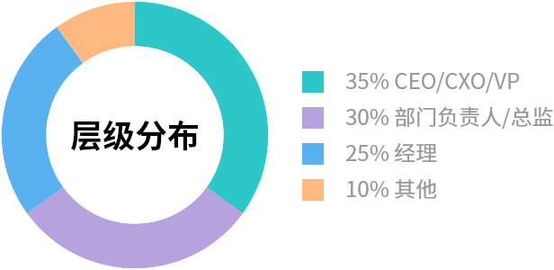 参会嘉宾构成